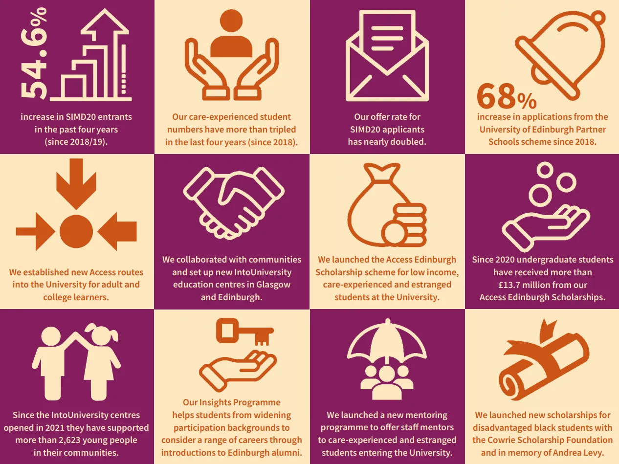 54.6% increase in SIMD20 entrants in the past four years (since 2018/19).
